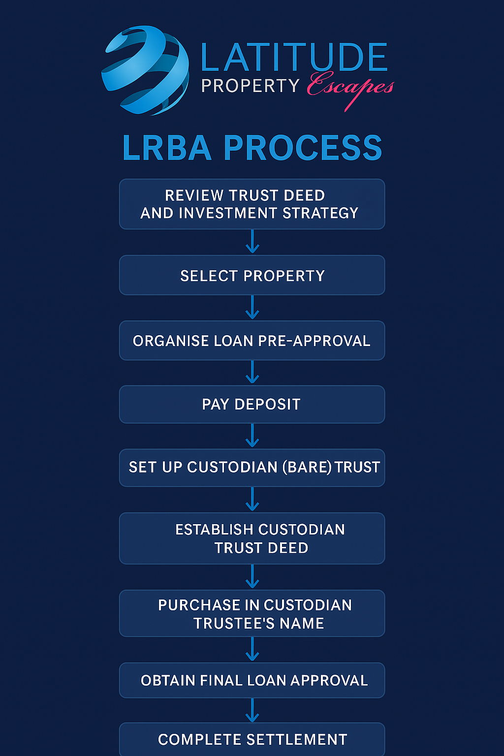 LRBA Process Diagram